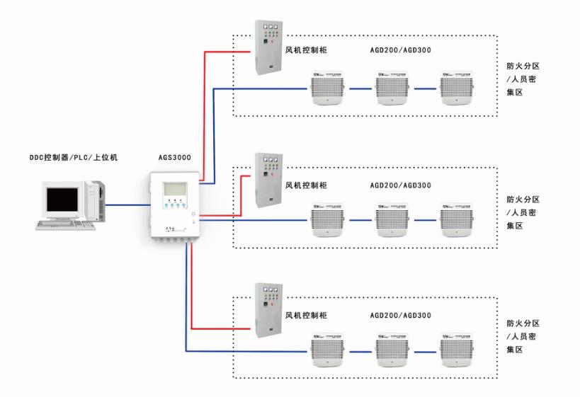 AGS3000地下车库一氧化碳监测控制器系统图