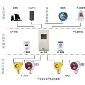 工业有毒气体报警器保养