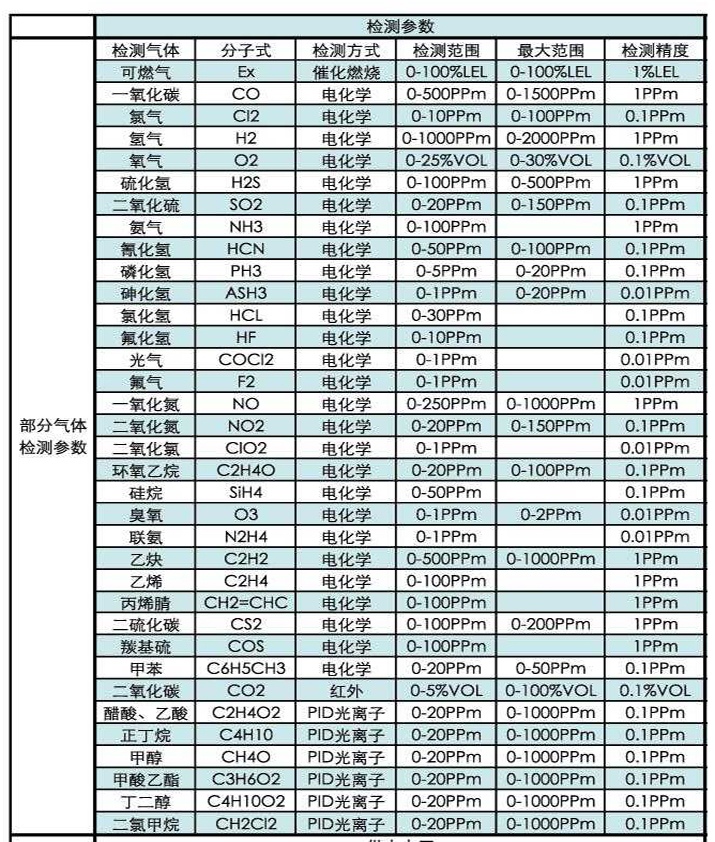 艾伊科技气体检测仪参数表 艾伊科技气体检测仪参数表
