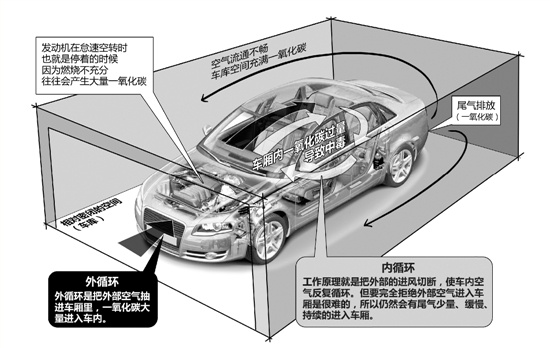 地下车库一氧化碳浓度危害图