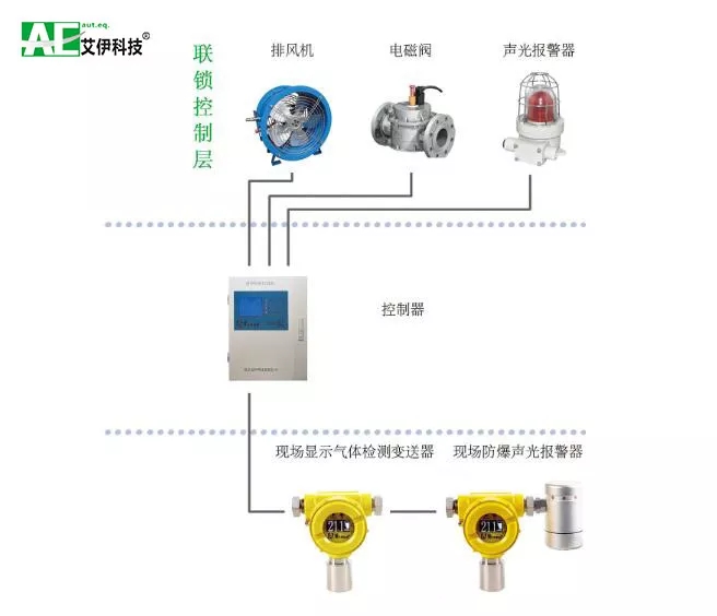 污水处理厂固定式气体检测仪