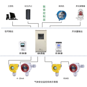 可燃报警仪为什么要用控制器呢