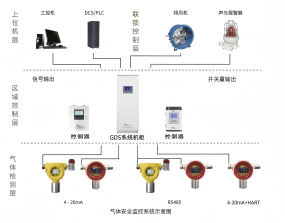 GDS系统在化工生产中的设计与解决方案